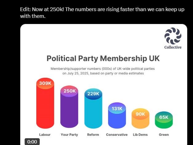 New Corbyn party already bigger than Tories and Reform as 250,000 sign up in one day