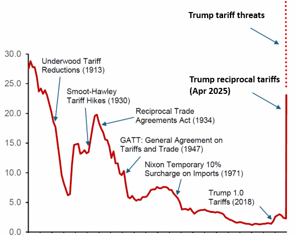 Dark Lessons of Prewar Protectionism: From Tariff Wars to Global Fragmentation