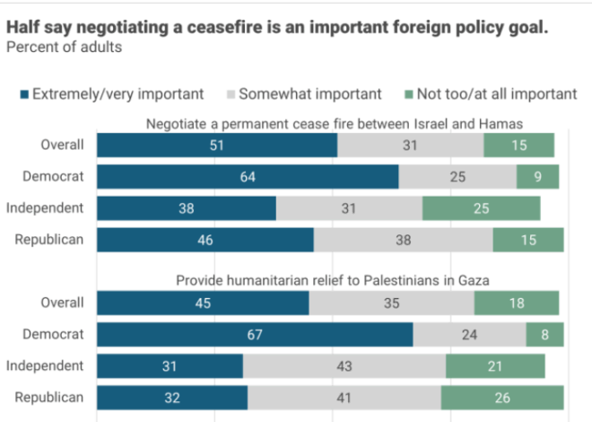 Half of Americans Believe Israel ‘Has Gone Too Far’ in Gaza