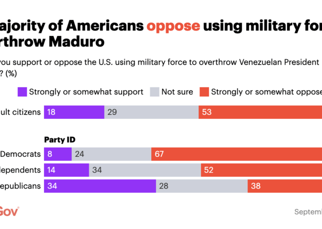 Poll: Majority of Americans Oppose Using Military Force for Regime Change in Venezuela
