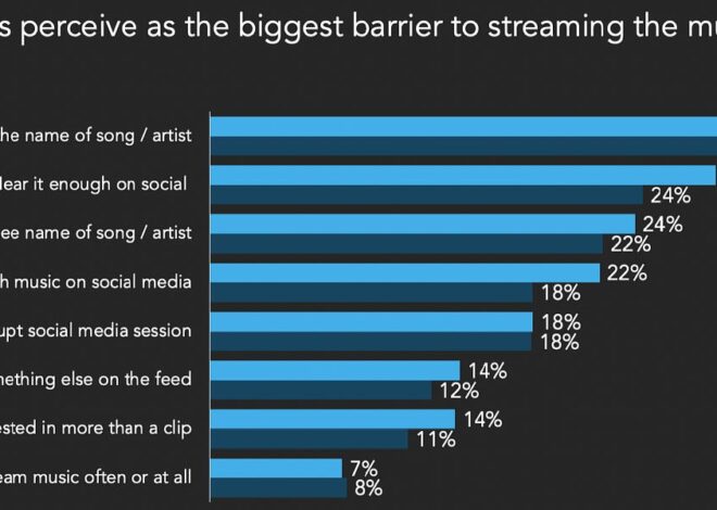 Listeners Can’t Remember the Names of Their Favorite Songs and Artists