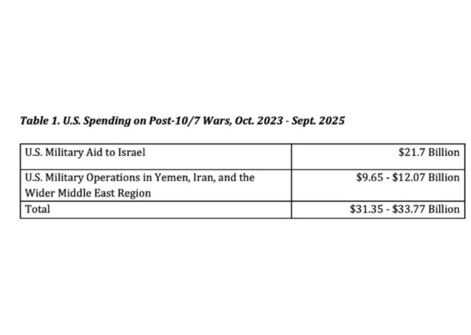 The US Spent Over $31 Billion Aiding Israel in the Past Two Years