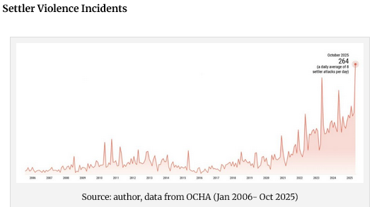 The Ultimate Goal of Jewish Settler Violence in the West Bank