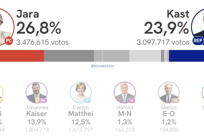 Is Chile About to Move to the Far Right?