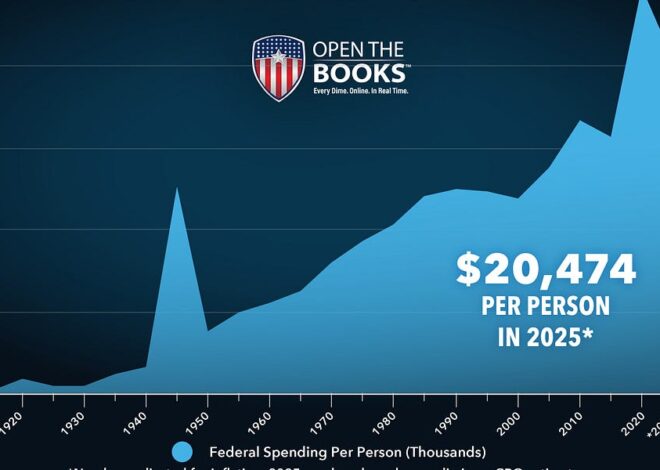 Federal Government Spending $20,474 Per Person, 98 Times More than in 1916