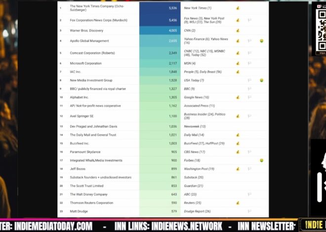Who Owns Online News? 25 Companies Dominate the View Counts | @IndieNewsNow_ @IndieMediaToday
