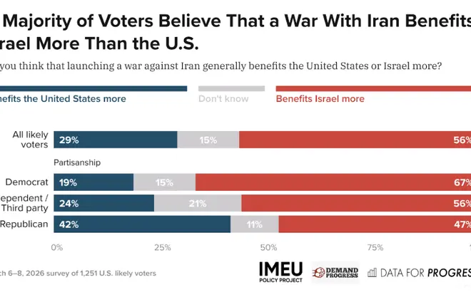 The Majority of Americans Believe War Against Iran Benefits Israel More Than US