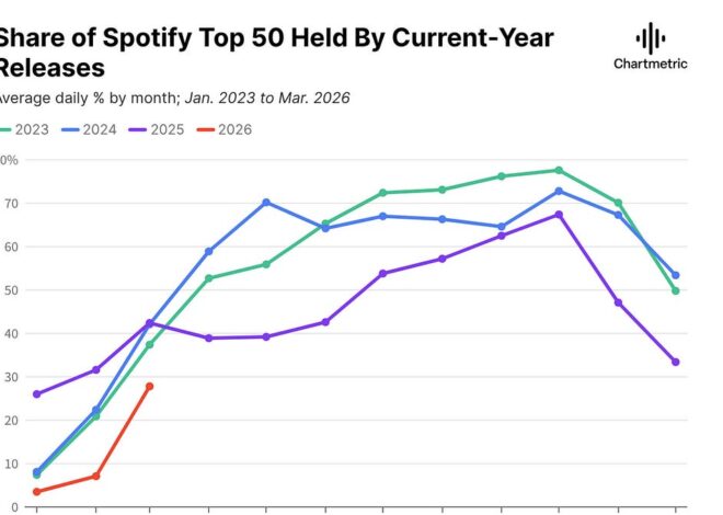 New Music Is Slowly Dying