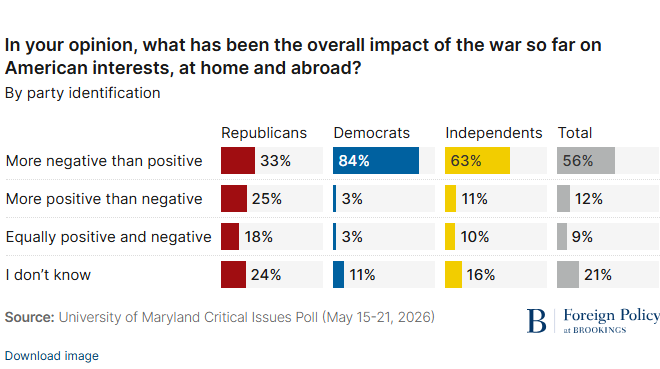 Only 12% of Americans Believe the Iran War Has Benefited the Nation