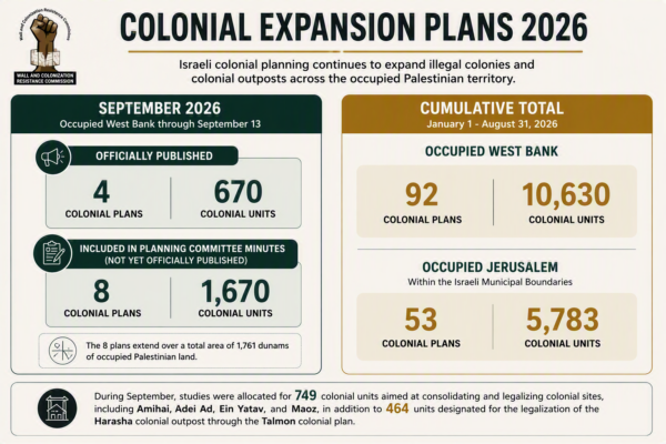 100 Colonial Plans Advance in West Bank Since Start of 2026