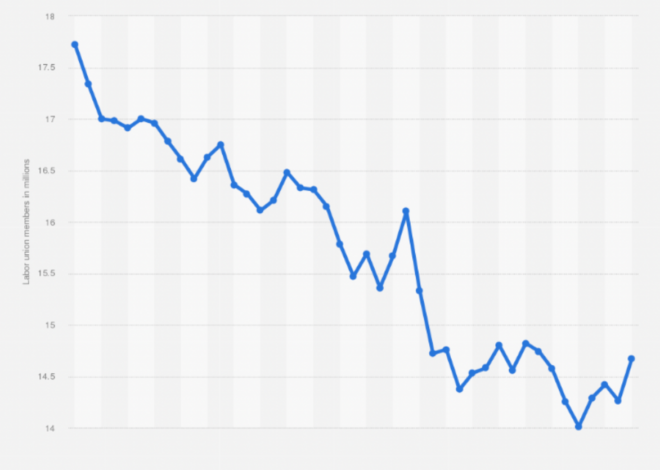 The AFL-CIO Numbers Gimmick
