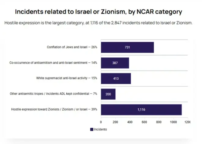 What the ADL Antisemitism Audit Reveals — and Obscures