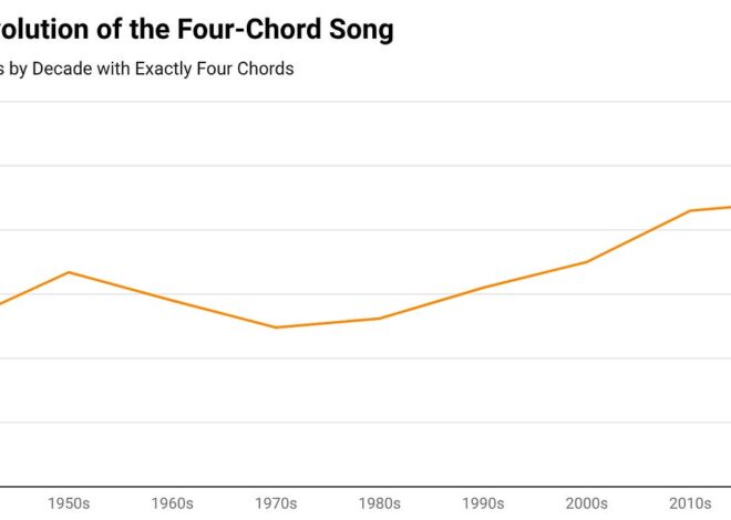 Let’s Kill the Four-Chord Song