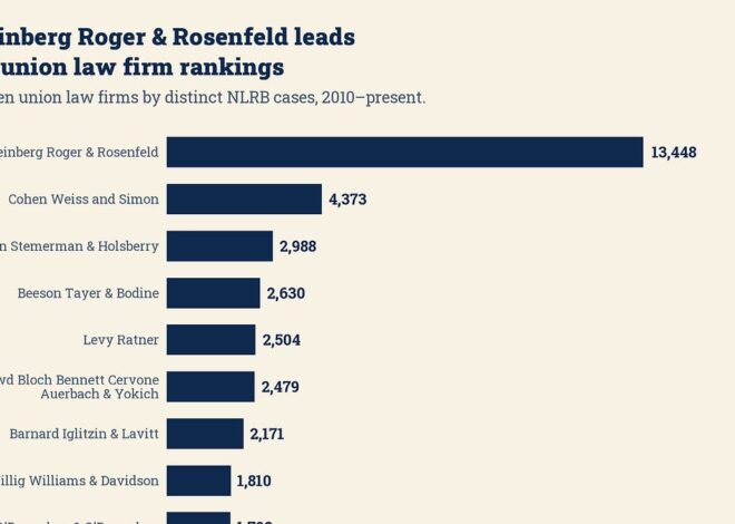 Top Ten Union-Side and Employer-Side Law Firms